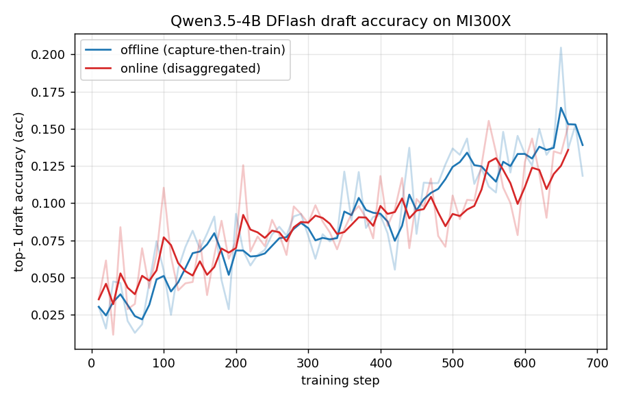Qwen3.5-4B DFlash draft accuracy on MI300X