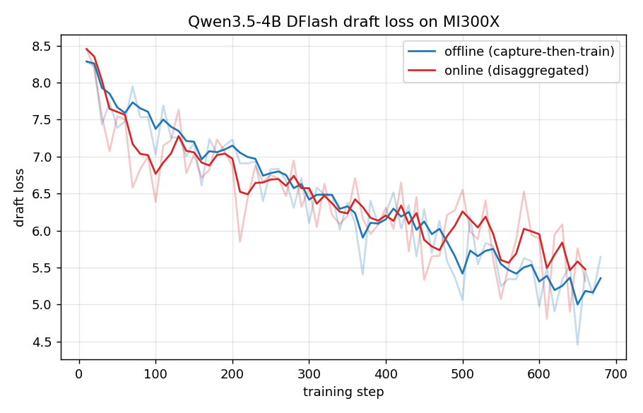 Qwen3.5-4B DFlash training loss on MI300X