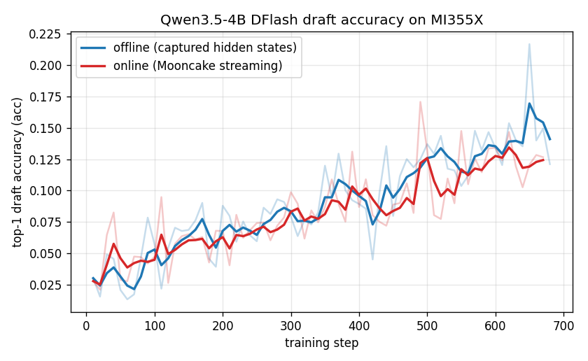Qwen3.5-4B DFlash draft accuracy on MI355X