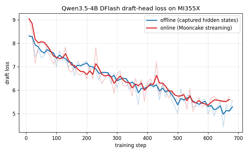 Qwen3.5-4B DFlash training loss on MI355X