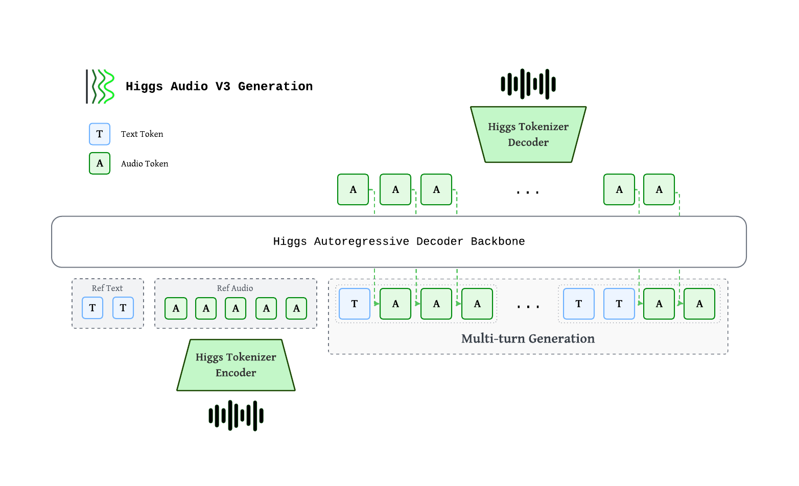 Higgs Audio v3 Generation Architecture