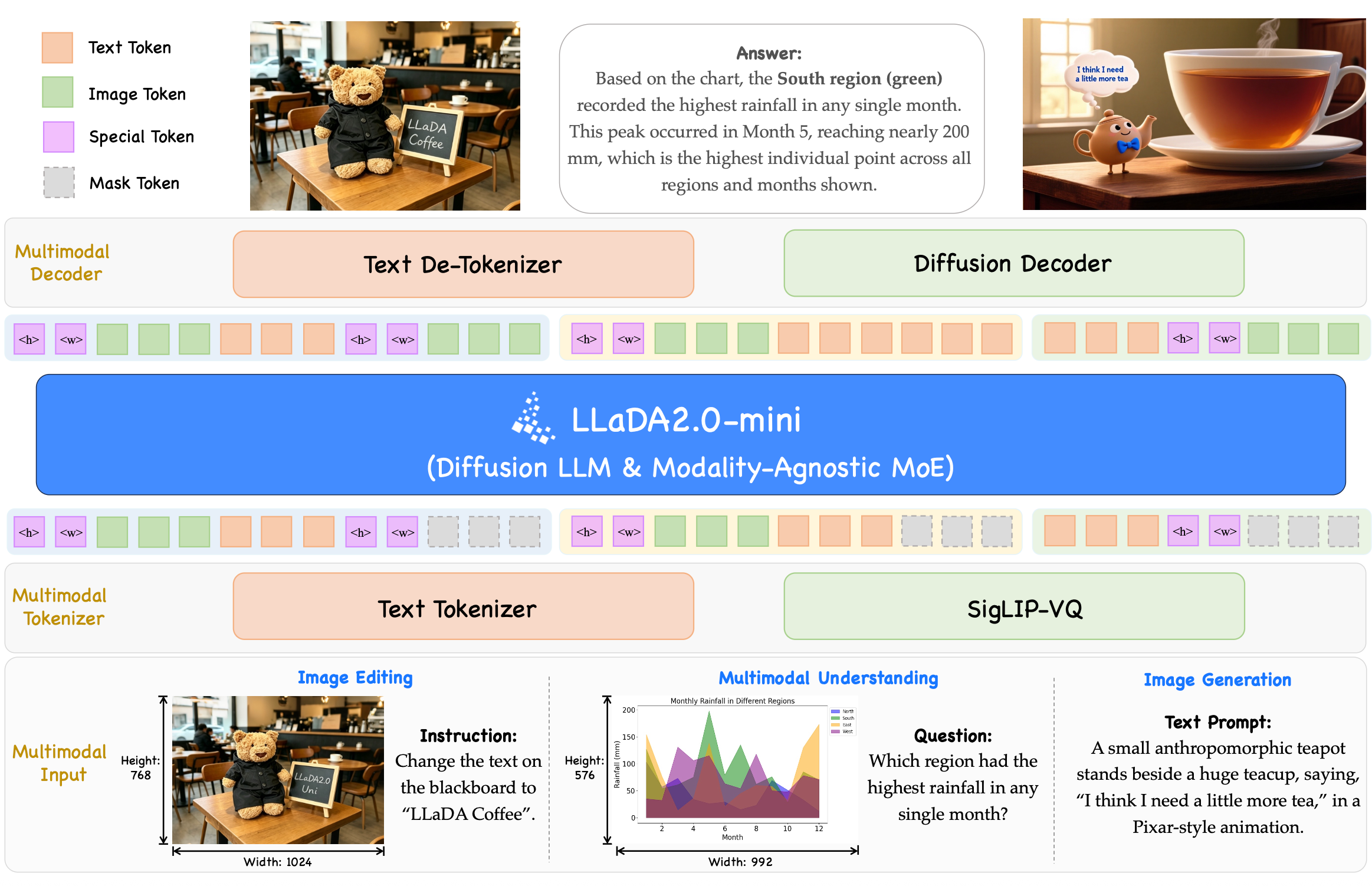 LLaDA2.0-Uni Architecture