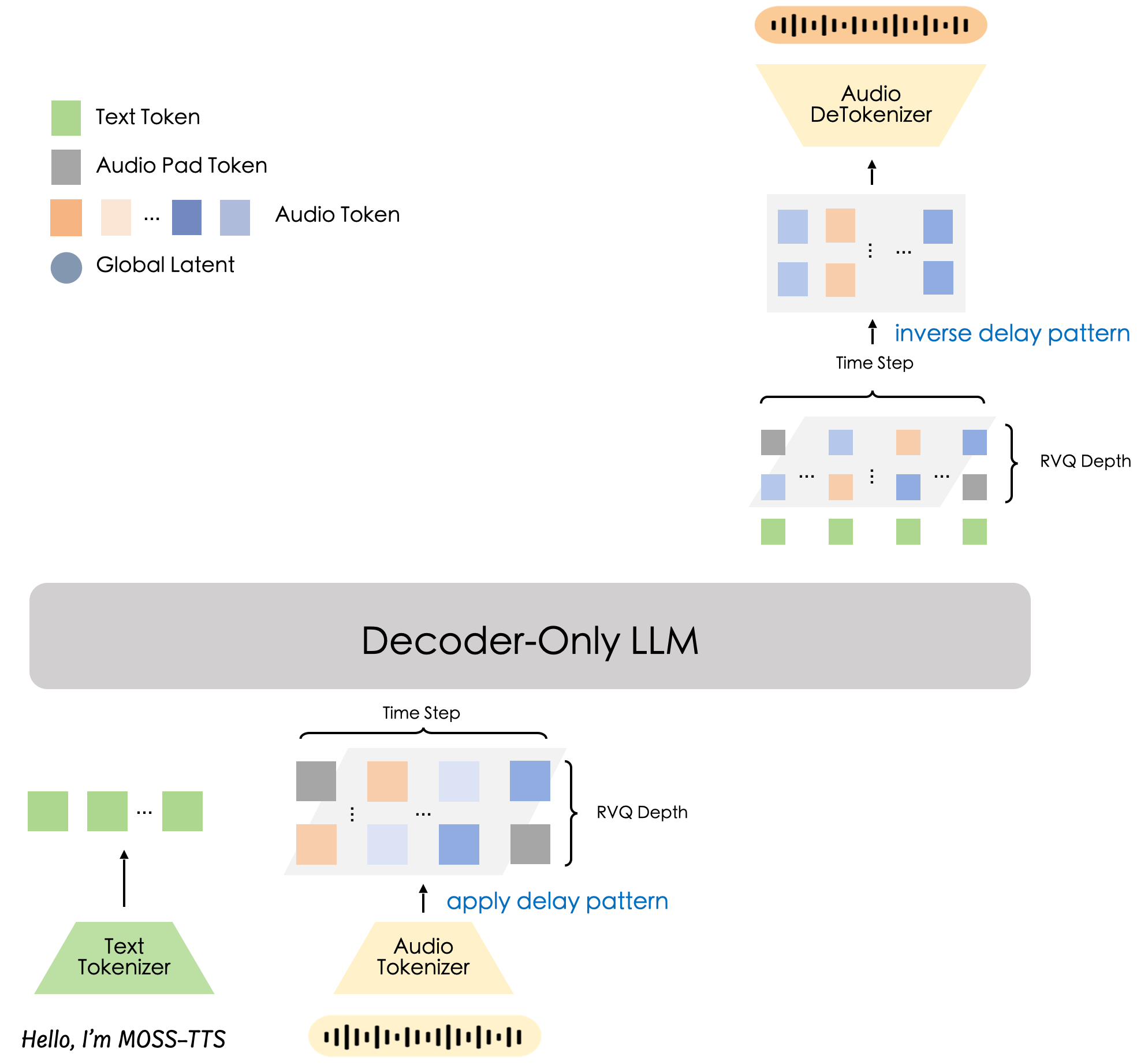 MOSS-TTS delay-pattern architecture